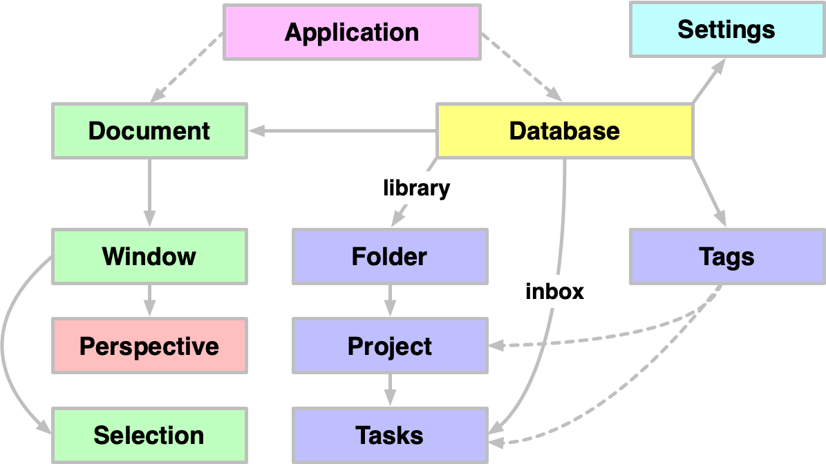 OmniFocus-Hierarchy