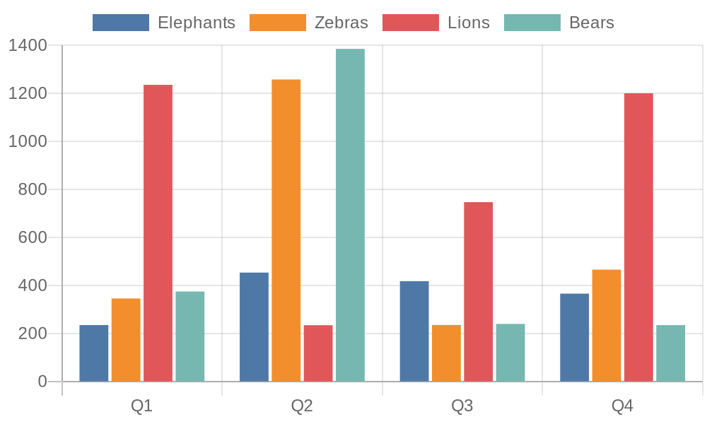 A basic bar chart with the value of four items tracked over time