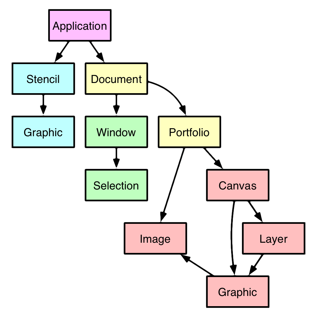 The OmniGraffle Hierarchy