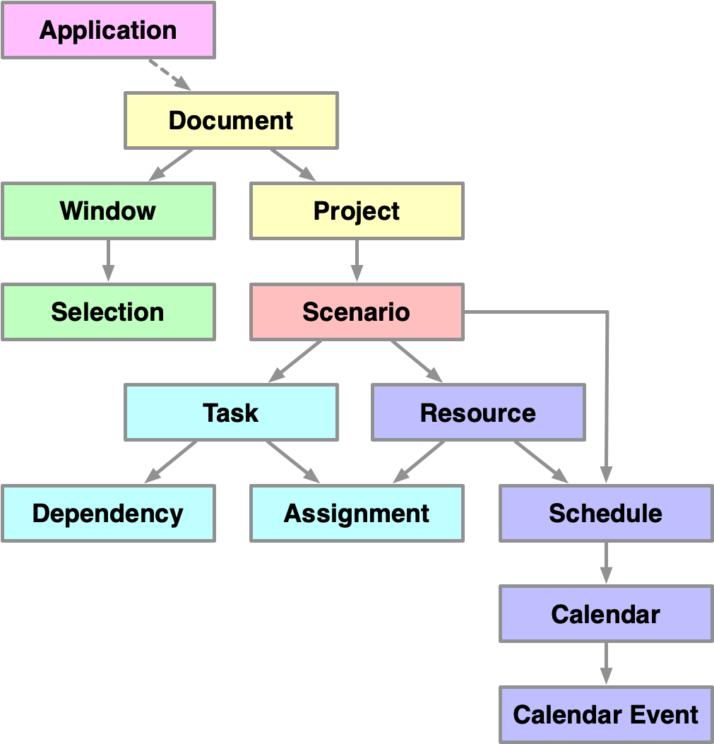 The OmniPlan Hierarchy